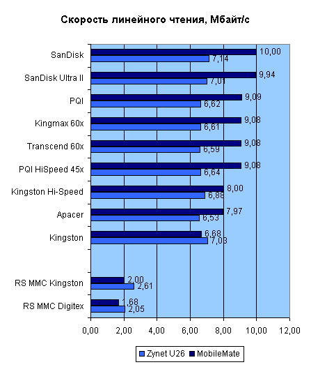 Карты памяти Sandisk Secure Digital Ultra II