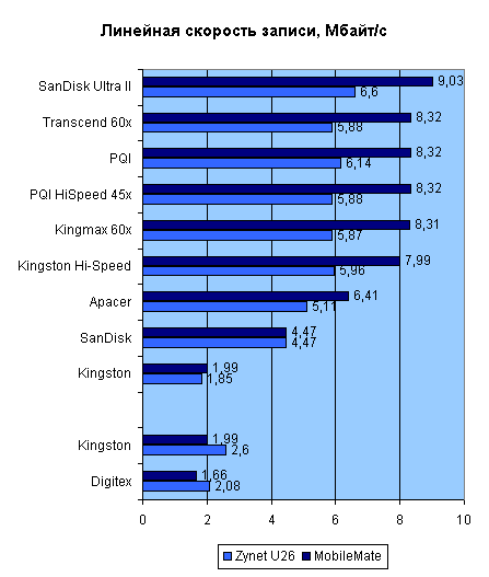 Карты памяти Sandisk Secure Digital Ultra II